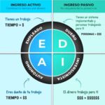 Inversiones a largo plazo que generan ingresos pasivos